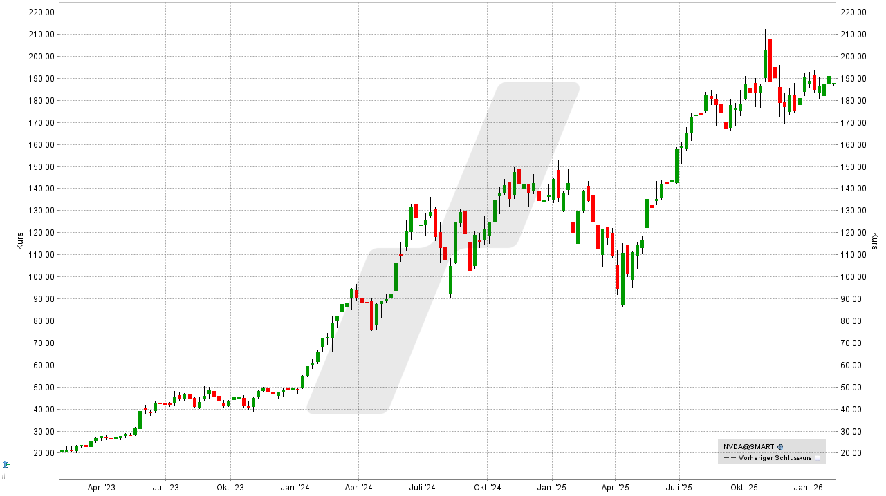 Künstliche Intelligenz Aktien: Kursentwicklung der Nvidia Aktie von Februar 2023 bis Februar 2026 | Online Broker LYNX