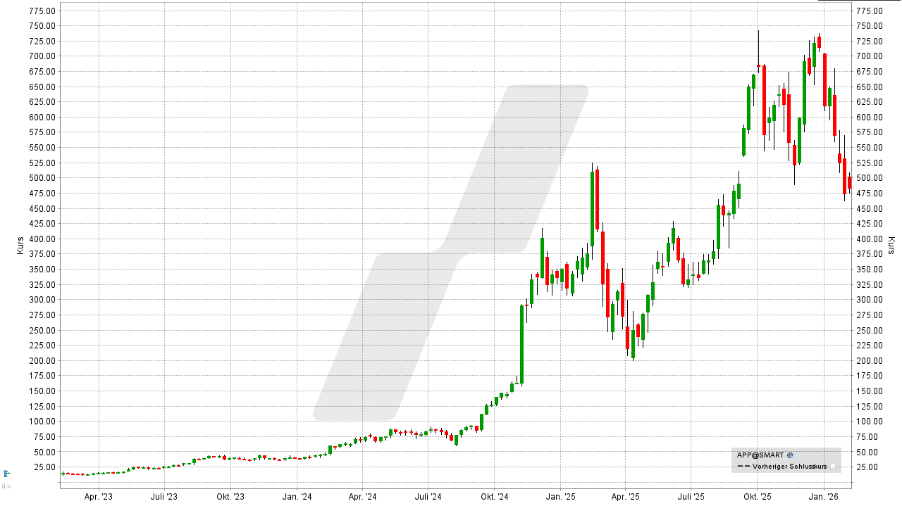 US-Wachstumsaktien: Kursentwicklung der AppLovin Aktie von Februar 2023 bis Februar 2026 | Online Broker LYNX US-Wachstumsaktien: Kursentwicklung der AppLovin Aktie von Februar 2023 bis Februar 2025 | Online Broker LYNX