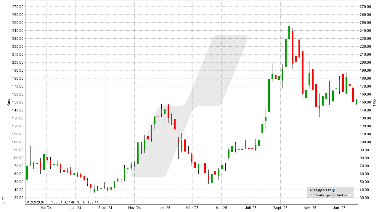 US-Wachstumsaktien: Kursentwicklung der Astera Labs Aktie von Februar 2023 bis Februar 2026 | Online Broker LYNX US-Wachstumsaktien: Kursentwicklung der Astera Labs Aktie von Februar 2023 bis Februar 2026 | Online Broker LYNX