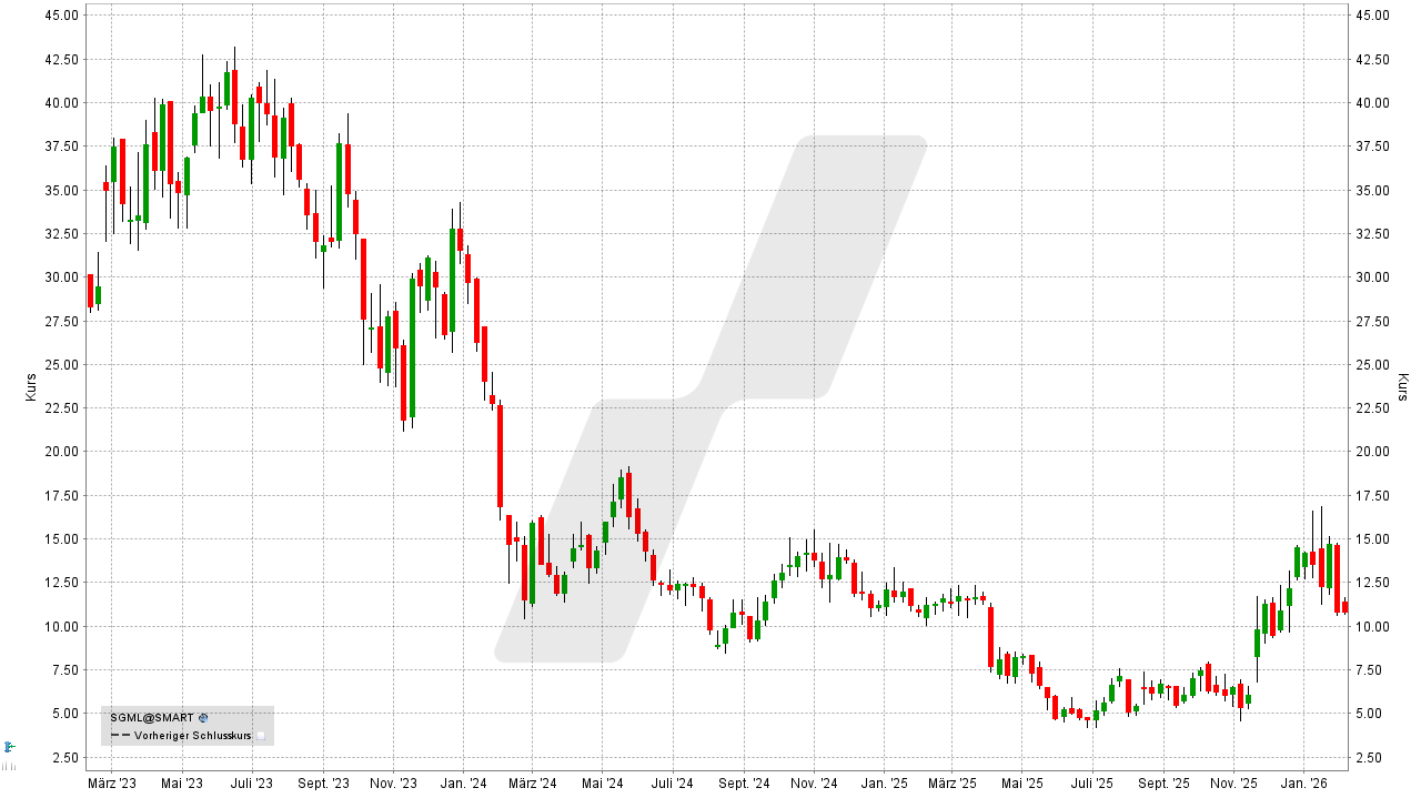 Lithium Aktien: Kursentwicklung der Sigma Lithium Aktie von Februar 2023 bis Februar 2026 | Online Broker LYNX