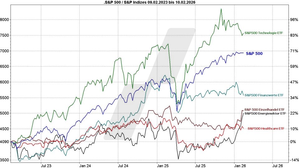 S&P 500 ETFs: Kursentwicklung S&P-500-Index im Vergleich mit der Kursentwicklung verschiedener S&P-500-Sektoren von Februar 2023 bis Februar 2026 | Online Broker LYNX