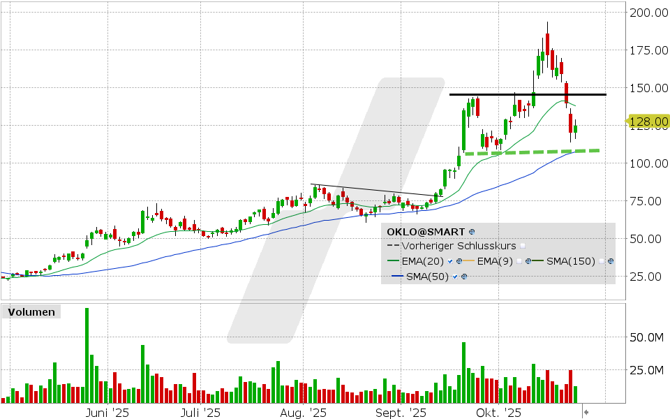 Oklo Aktie: Chart vom 23.10.2025, Kurs: 124.70 USD, Kürzel: OKLO | Quelle: TWS | Online Broker LYNX Oklo Aktie: Chart vom 23.10.2025, Kurs: 124.70 USD, Kürzel: OKLO | Quelle: TWS | Online Broker LYNX