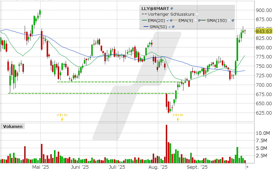 Eli Lilly Aktie: Chart vom 07.10.2025, Kurs: 843.63 USD, Kürzel: LLY | Quelle: TWS | Online Broker LYNX