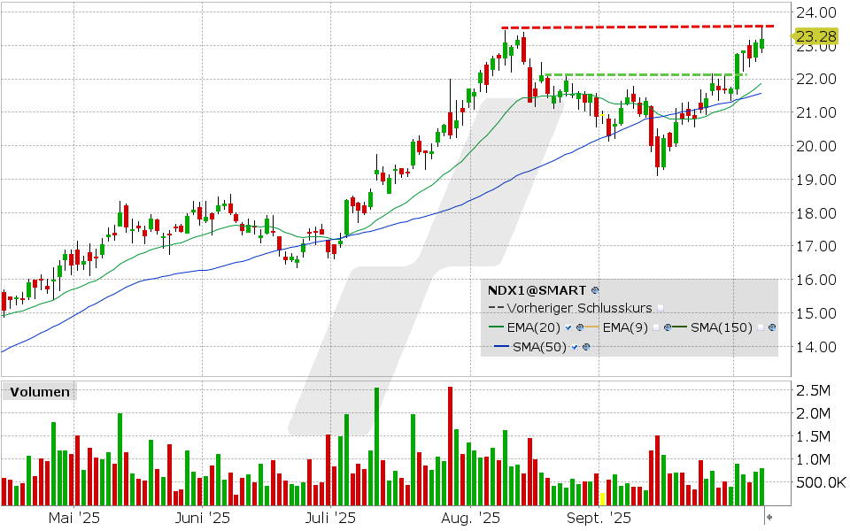 Nordex Aktie: Chart vom 07.10.2025, Kurs: 23.28 EUR, Kürzel: NDX1 | Quelle: TWS | Online Broker LYNX