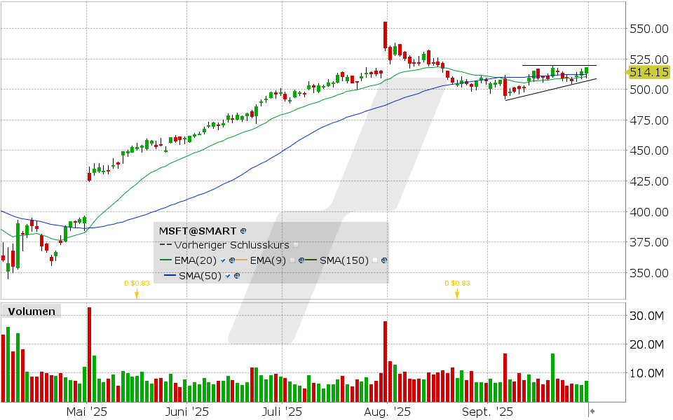 Microsoft Aktie: Chart vom 29.09.2025, Kurs: 514.15 USD, Kürzel: MSFT | Quelle: TWS | Online Broker LYNX
