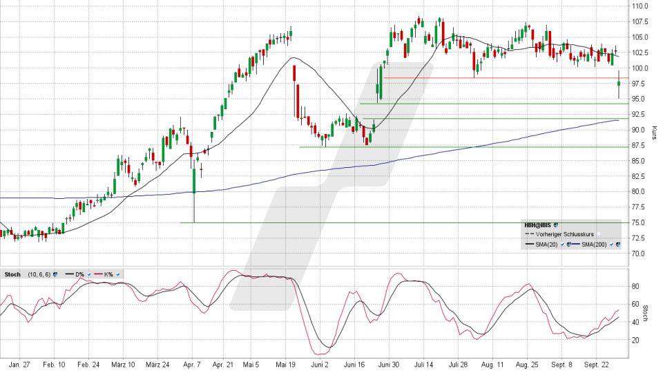 Hornbach Holding Aktie: Chart vom 30.09.2025, Kurs 98,00 Euro, Kürzel: HBH | Online Broker LYNX