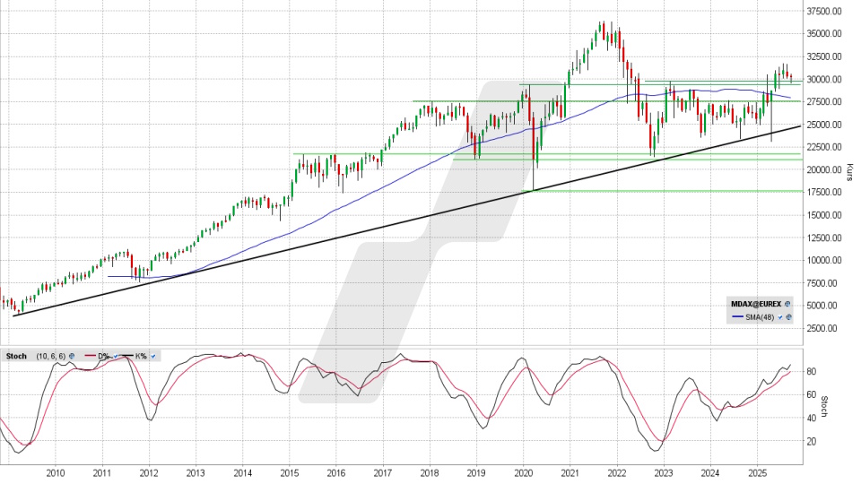 MDAX: Monats-Chart vom 30.09.2025, Kurs 30.267,49 Punkte, Kürzel: MDAX | Quelle: TWS | Online Broker LYNX MDAX: Monats-Chart vom 30.09.2025, Kurs 30.267,49 Punkte, Kürzel: MDAX | Quelle: TWS | Online Broker LYNX