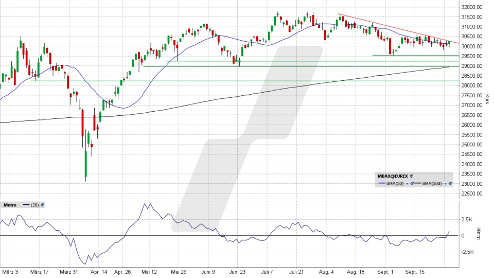 MDAX: Tages-Chart vom 30.09.2025, Kurs 30.267,49 Punkte, Kürzel: MDAX | Quelle: TWS | Online Broker LYNX