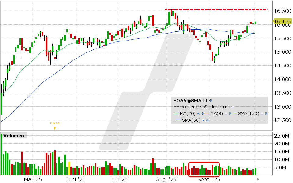 E.ON: Chart vom 01.10.2025, Kurs: 16,125 EUR, Kürzel: EOAN | Quelle: TWS | Online Broker LYNX