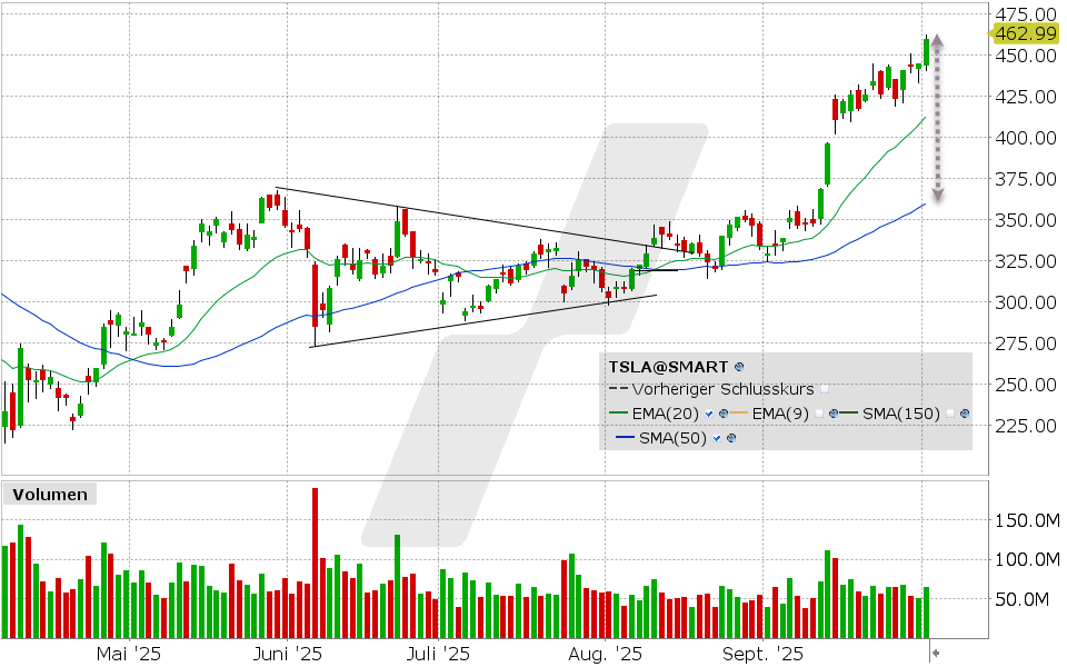 Tesla Aktie: Chart vom 01.10.2025, Kurs: 459,46 USD, Kürzel: TSLA | Quelle: TWS | Online Broker LYNX
