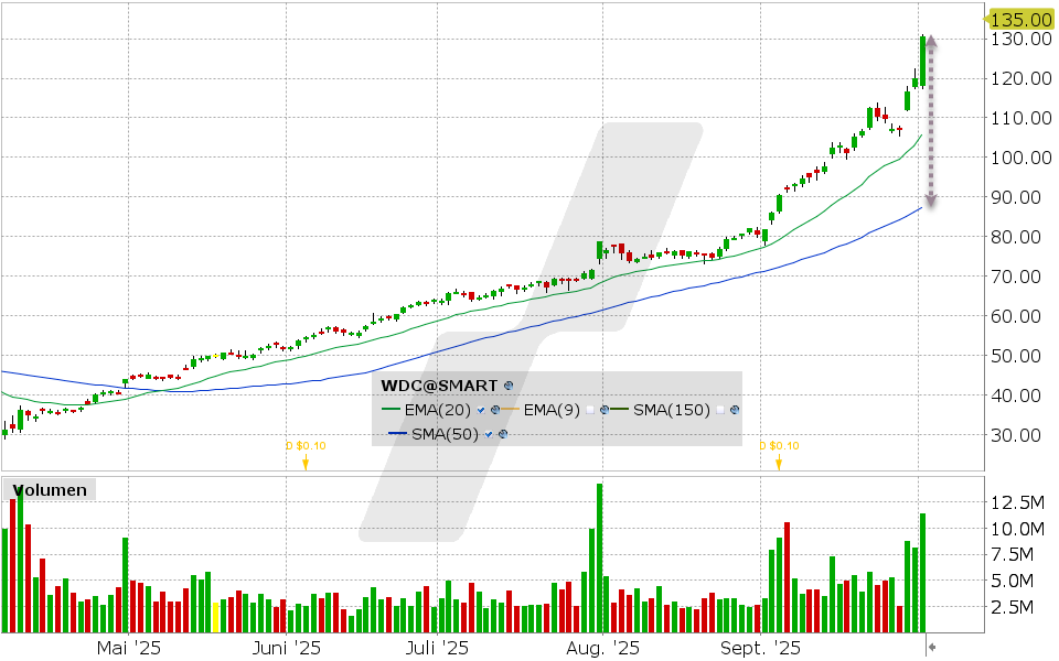 Western Digital Aktie: Chart vom 01.10.2025, Kurs: 130.59 USD, Kürzel: WDC | Quelle: TWS | Online Broker LYNX