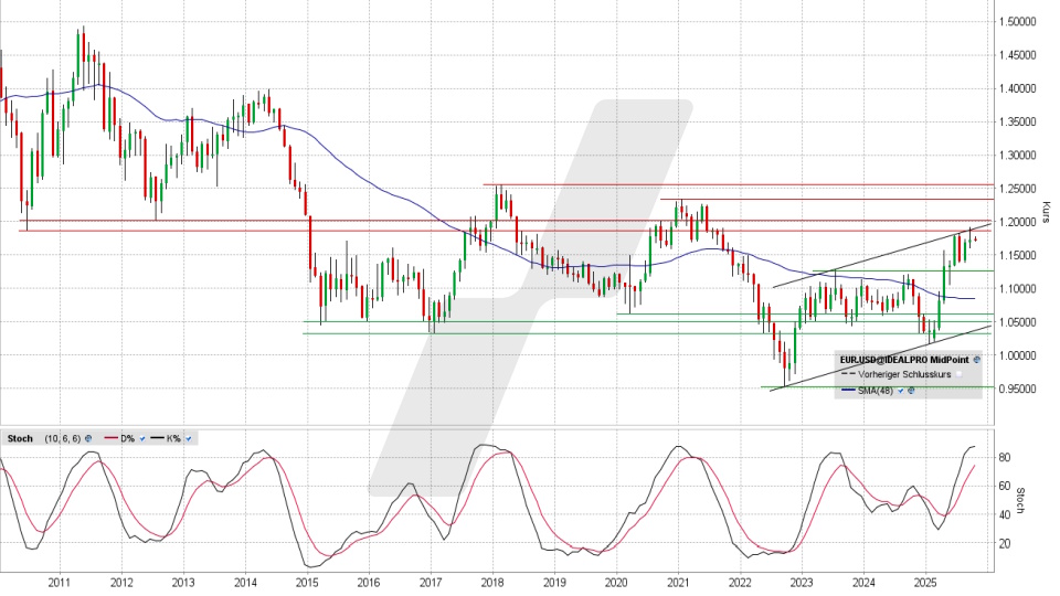 Euro/US-Dollar: Monats-Chart vom 01.10.2025, Kurs 1,1735 USD, Kürzel: EUR.USD | Quelle: TWS | Online Broker LYNX