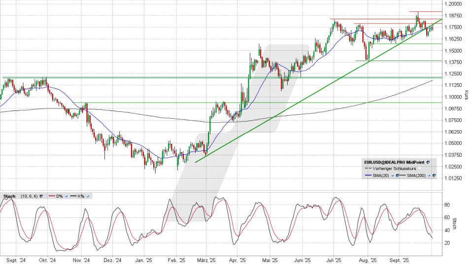 Euro/US-Dollar: Tages-Chart vom 01.10.2025, Kurs 1,1735 USD, Kürzel: EUR.USD | Quelle: TWS | Online Broker LYNX