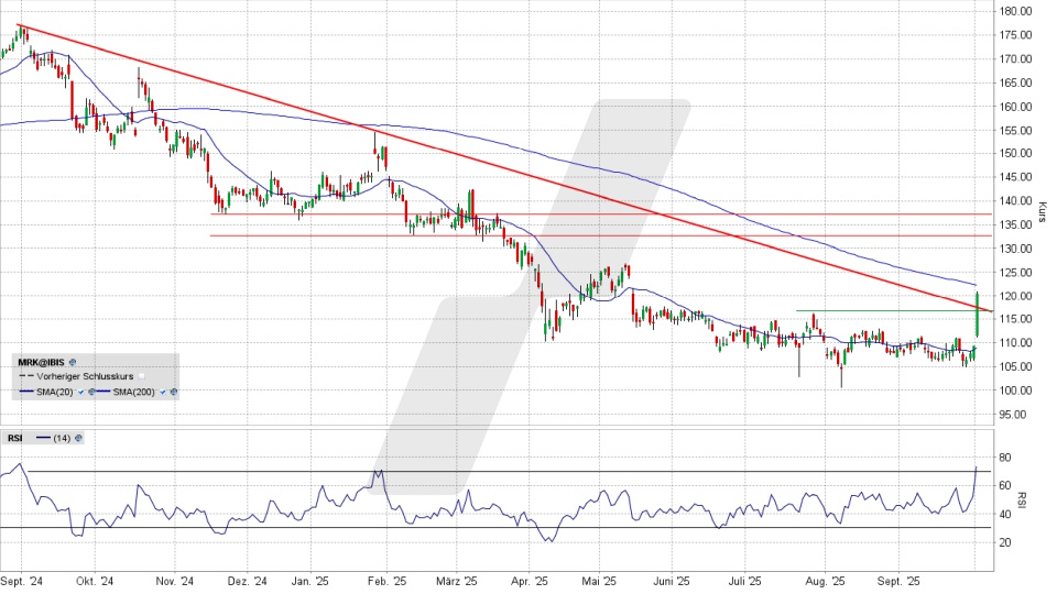 Merck KGaA Aktie: Chart vom 01.10.2025, Kurs 120,45 Euro, Kürzel: MRK | Quelle: TWS | Online Broker LYNX