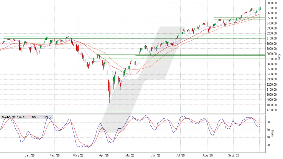 S&P 500 Index: Tageschart vom 01.10.2025, Kurs 6.711,20 Punkte, Kürzel: SPX | Online Broker LYNX