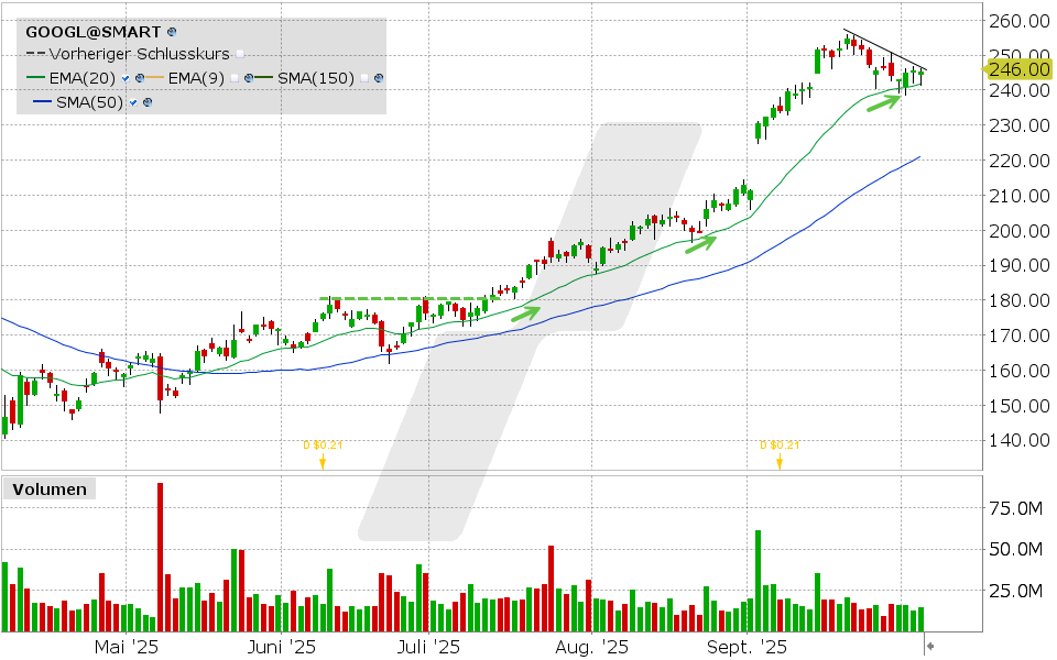 Alphabet Aktie: Chart vom 03.10.2025, Kurs: 245.35 USD, Kürzel: GOOGL | Quelle: TWS | Online Broker LYNX