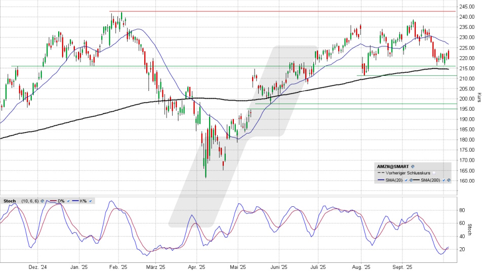 Amazon Aktie: Chart vom 02.10.2025, Kurs 219,51 US-Dollar, Kürzel: AMZN | Online Broker LYNX