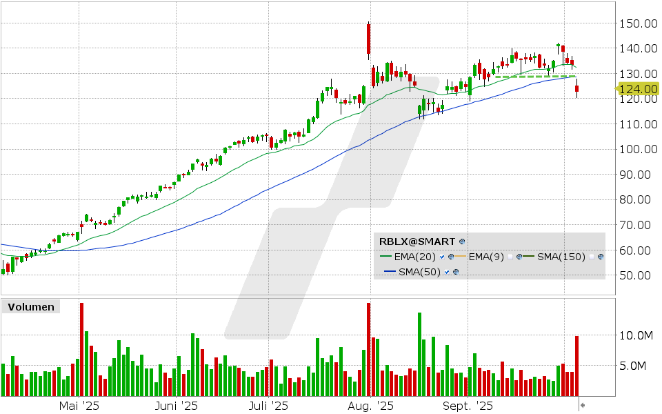 Roblox Aktie: Chart vom 03.10.2025, Kurs: 122.69 USD, Kürzel: RBLX | Quelle: TWS | Online Broker LYNX
