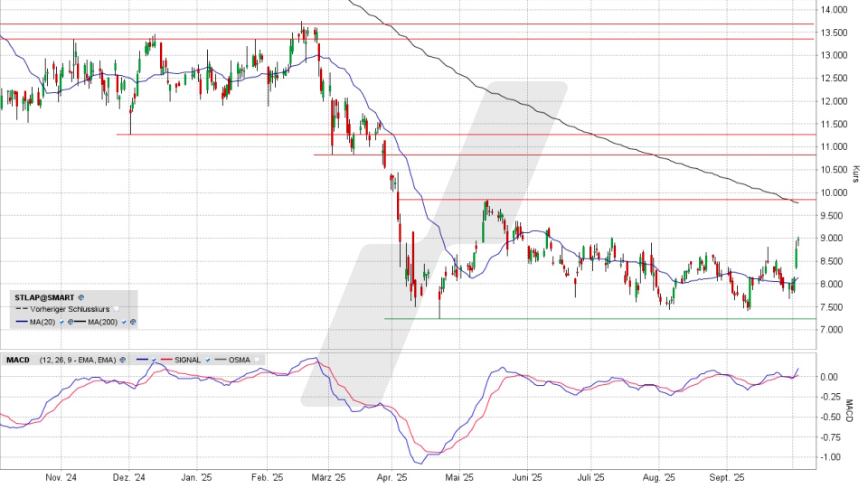 Stellantis Aktie: Chart vom 03.10.2025, Kurs 9,006 Euro, Kürzel: STLA | Quelle: TWS | Online Broker LYNX