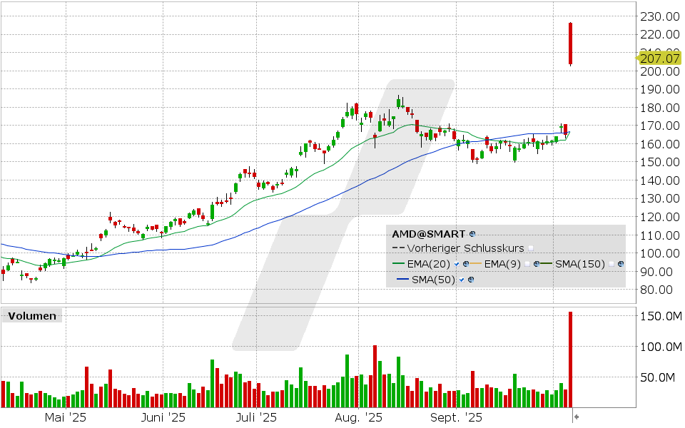 Advanced Micro Devices Aktie: Chart vom 06.10.2025, Kurs: 122.69 USD, Kürzel: AMD | Quelle: TWS | Online Broker LYNX
