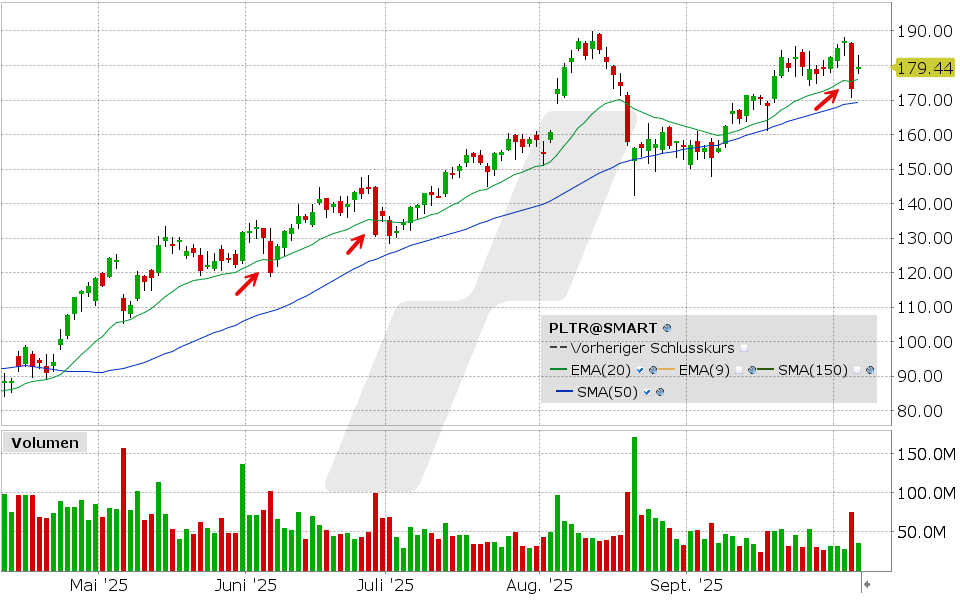 Palantir Aktie: Chart vom 06.10.2025, Kurs: 179,53 USD, Kürzel: PLTR | Quelle: TWS | Online Broker LYNX
