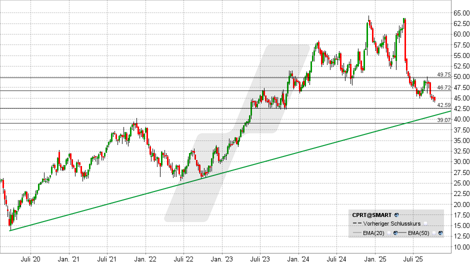 Copart Aktie: Chart vom 07.10.2025, Kurs: 44,30 USD - Kürzel: CPRT | Quelle: TWS | Online Broker LYNX