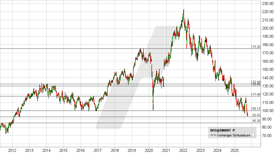 Diageo Aktie: Chart vom 07.10.2025, Kurs: 94,38 USD - Kürzel: DEO | Online Broker LYNX
