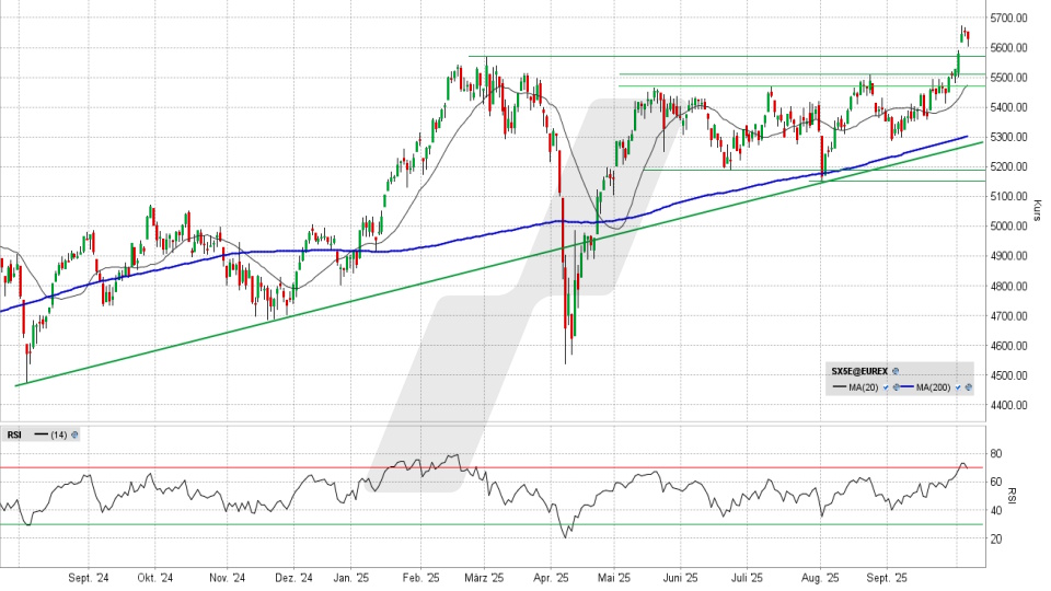 Euro Stoxx 50: Tages-Chart vom 06.10.2025, Kurs 5.628,72 Punkte, Kürzel: SX5E | Quelle: TWS | Online Broker LYNX