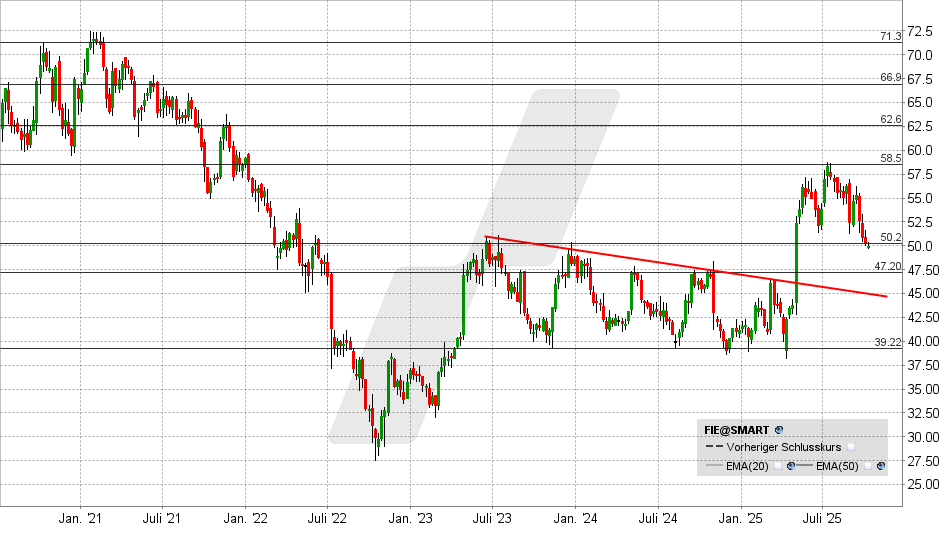 Fielmann Aktie: Chart vom 07.10.2025, Kurs: 49,90 EUR - Kürzel: FIE | Online Broker LYNX