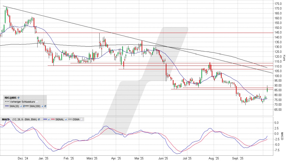Redcare Pharmacy Aktie: Chart vom 06.10.2025, Kurs 87,05 Euro, Kürzel: RDC | Online Broker LYNX