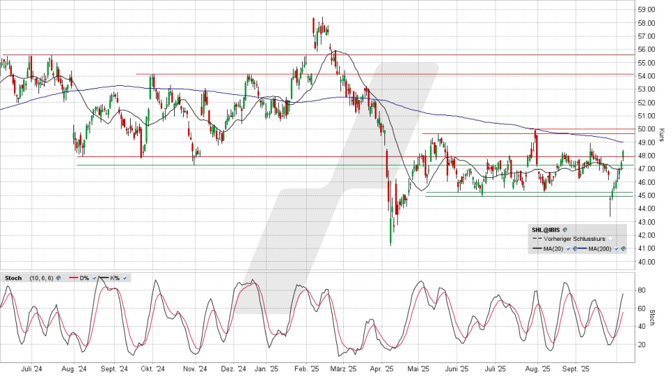 Siemens Healthineers Aktie: Chart vom 06.10.2025, Kurs 48,32 Euro, Kürzel: SHL | Quelle: TWS | Online Broker LYNX