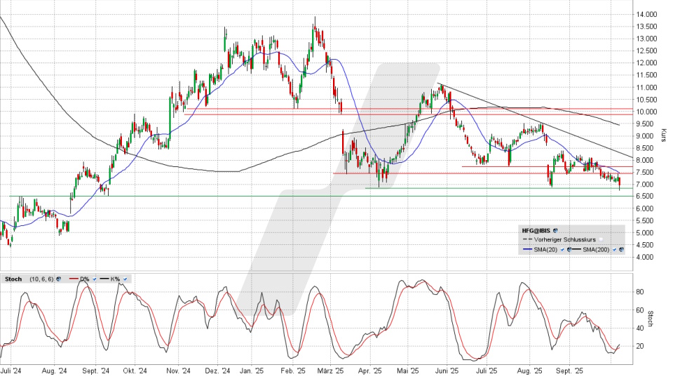 HelloFresh Aktie: Chart vom 07.10.2025, Kurs 6,99 Euro, Kürzel: HFG | Online Broker LYNX