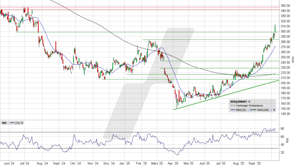 Kering Aktie: Chart vom 07.10.2025, Kurs 309,20 Euro, Kürzel: KER | Quelle: TWS | Online Broker LYNX