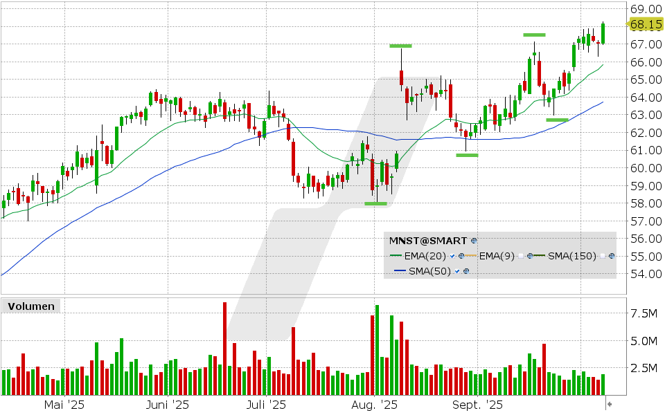 Monster Aktie: Chart vom 06.10.2025, Kurs: 68.15 USD, Kürzel: MNST | Quelle: TWS | Online Broker LYNX