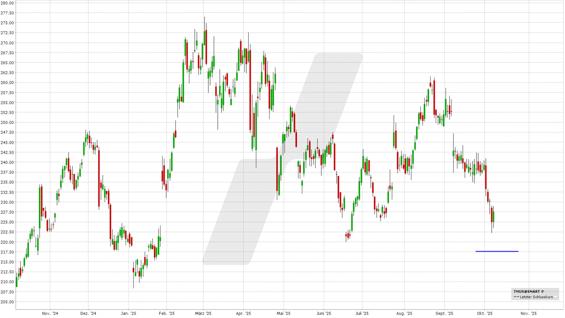 Short Put Delta 25: Kursentwicklung T-Mobile US Aktie von Oktober 2024 bis Oktober 2025 | Online Broker LYNX Short Put Delta 25: Kursentwicklung T-Mobile US Aktie von Oktober 2024 bis Oktober 2025 | Online Broker LYNX