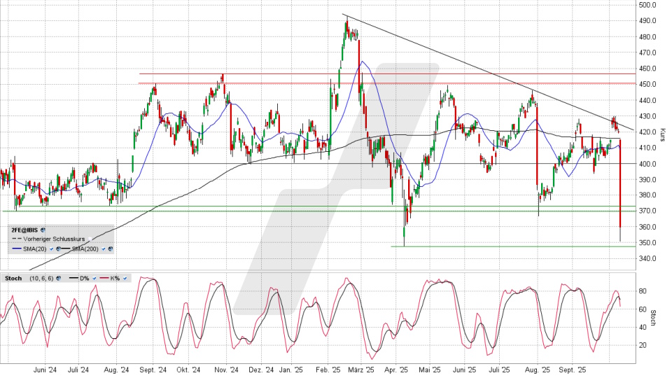 Ferrari Aktie: Chart vom 09.10.2025, Kurs 356,30 Euro, Kürzel: RACE | Online Broker LYNX Ferrari Aktie: Chart vom 09.10.2025, Kurs 356,30 Euro, Kürzel: RACE | Online Broker LYNX