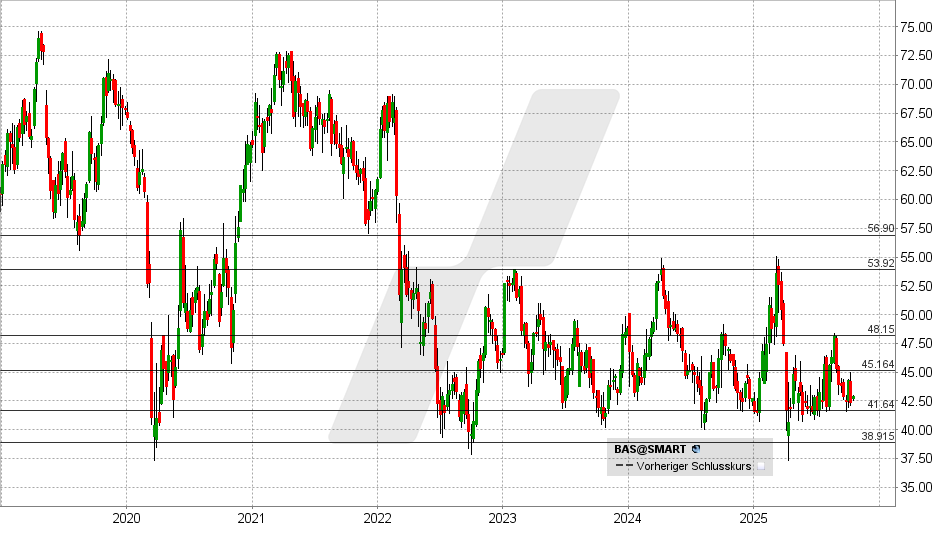 BASF Aktie: Chart vom 13.10.2025, Kurs: 42,79 EUR - Kürzel: BAS | Online Broker LYNX