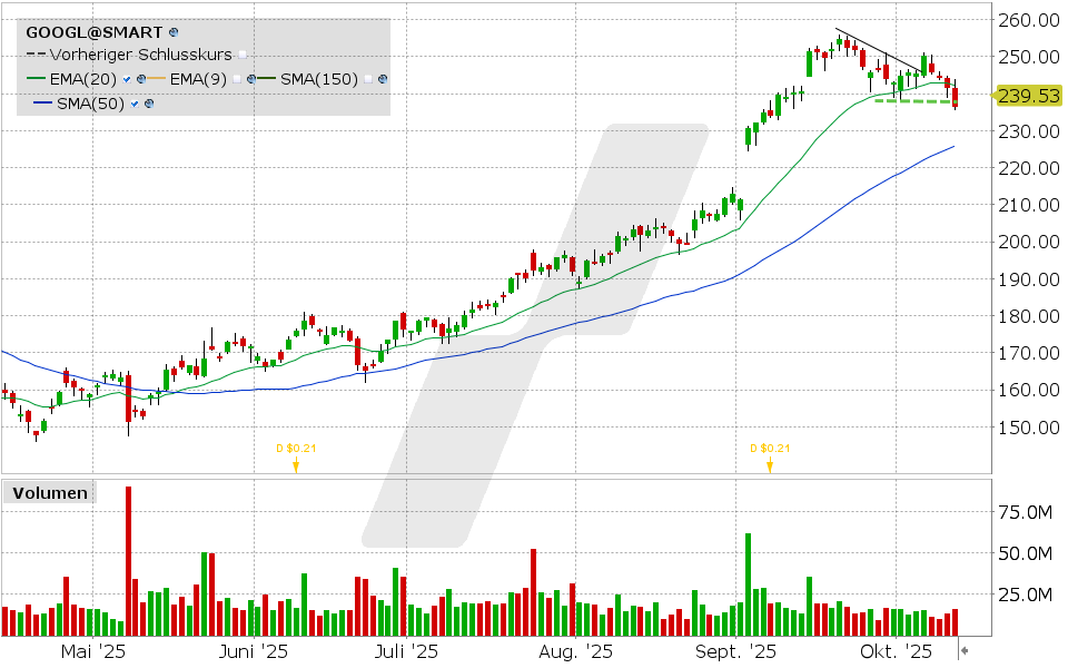 Alphabet Aktie: Chart vom 10.10.2025, Kurs: 236.57 USD, Kürzel: GOOGL | Quelle: TWS | Online Broker LYNX