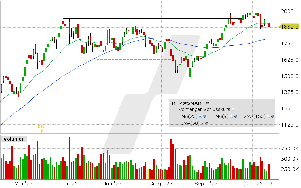 Rheinmetall Aktie: Chart vom 10.10.2025, Kurs: 1.884,50 EUR, Kürzel: RHM | Quelle: TWS | Online Broker LYNX