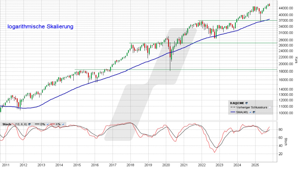 Dow Jones Index: Monatschart vom 10.10.2025, Kurs 45.479,60 Punkte, Kürzel: INDU | Online Broker LYNX Dow Jones Index: Monatschart vom 10.10.2025, Kurs 45.479,60 Punkte, Kürzel: INDU | Online Broker LYNX