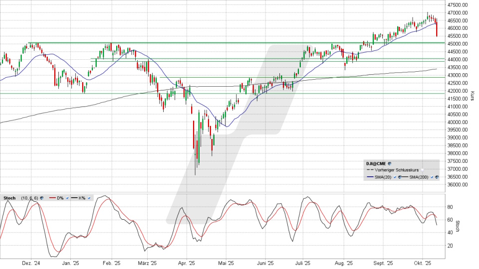 Dow Jones Index: Tageschart vom 10.10.2025, Kurs 45.479,60 Punkte, Kürzel: INDU | Online Broker LYNX