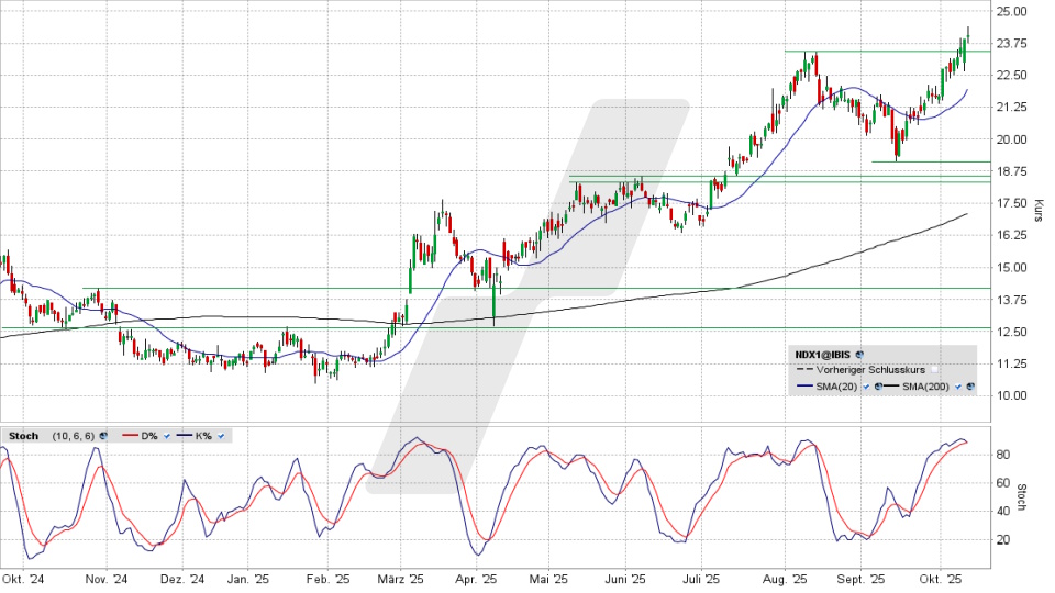 Nordex Aktie: Tageschart vom 10.10.2025, Kurs 24,00 Euro, Kürzel: NDX1 | Online Broker LYNX