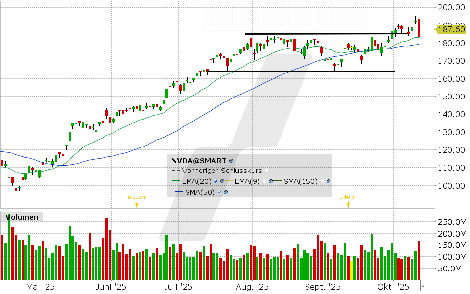 Nvidia Aktie: Chart vom 10.10.2025, Kurs: 183.16 USD, Kürzel: NVDA | Quelle: TWS | Online Broker LYNX