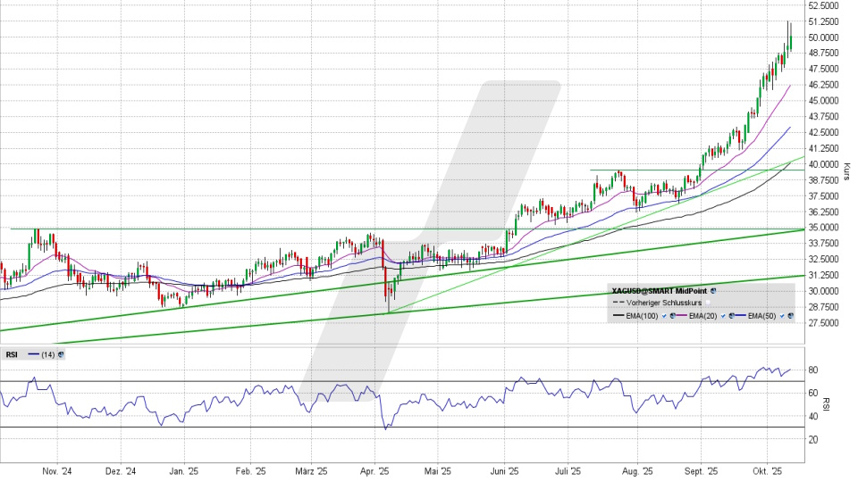 Silber: Chart vom 10.10.2025, Kurs 50,07 US-Dollar, Kürzel: XAGUSD | Quelle: TWS | Online Broker LYNX