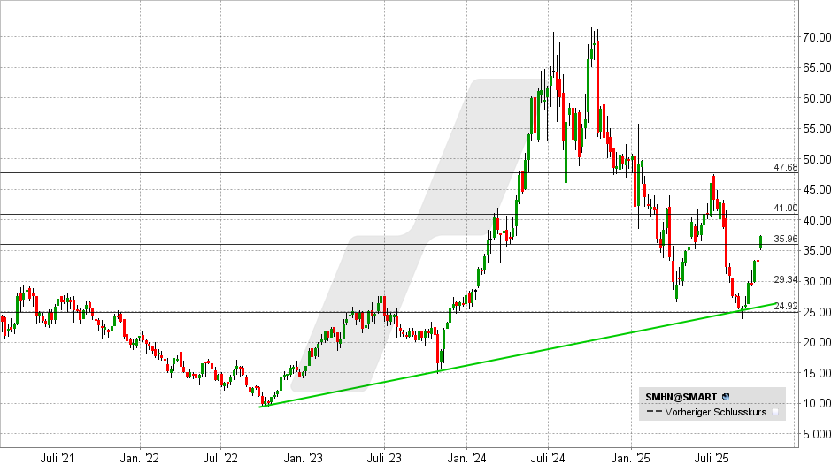 SÜSS Microtec Aktie: Chart vom 13.10.2025, Kurs: 37,08 EUR - Kürzel: SMHN | Online Broker LYNX