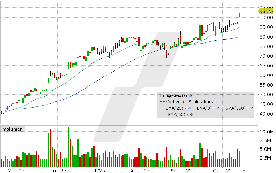 Cameco Aktie: Chart vom 13.10.2025, Kurs: 92.15 USD, Kürzel: CCJ | Quelle: TWS | Online Broker LYNX