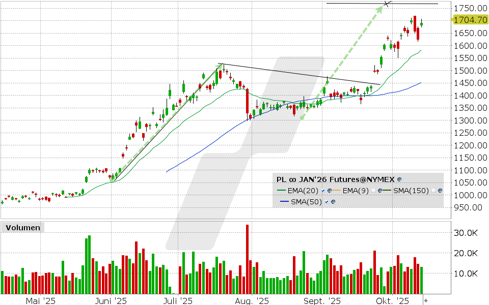 Platin Future: Chart vom 13.10.2025, Kurs: 1.691,80 USD, Kürzel: PL | Quelle: TWS | Online Broker LYNX