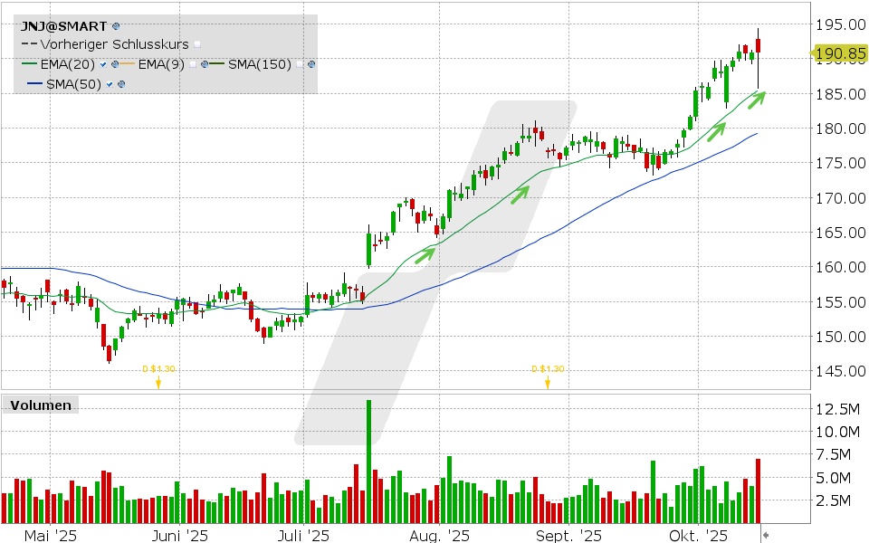 Johnson & Johnson Aktie: Chart vom 14.10.2025, Kurs: 190.85 USD, Kürzel: JNJ | Quelle: TWS | Online Broker LYNX