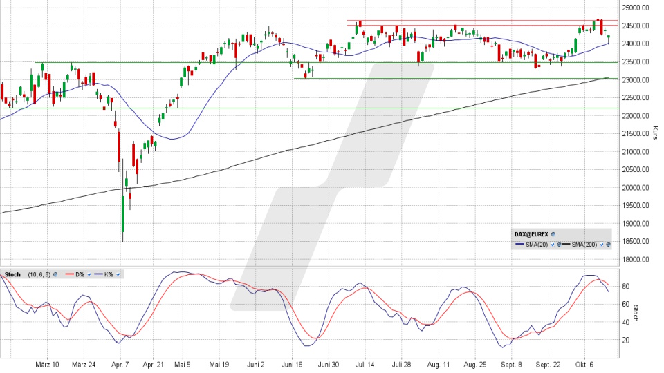 DAX Index: Tageschart vom 14.10.2025, Kurs 24.236,94 Punkte, Kürzel: DAX | Online Broker LYNX DAX Index: Tageschart vom 14.10.2025, Kurs 24.236,94 Punkte, Kürzel: DAX | Online Broker LYNX