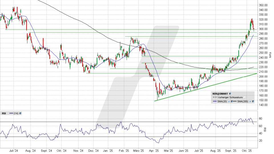 Kering Aktie: Chart vom 14.10.2025, Kurs 298,90 Euro, Kürzel: KER | Quelle: TWS | Online Broker LYNX Kering Aktie: Chart vom 14.10.2025, Kurs 298,90 Euro, Kürzel: KER | Quelle: TWS | Online Broker LYNX